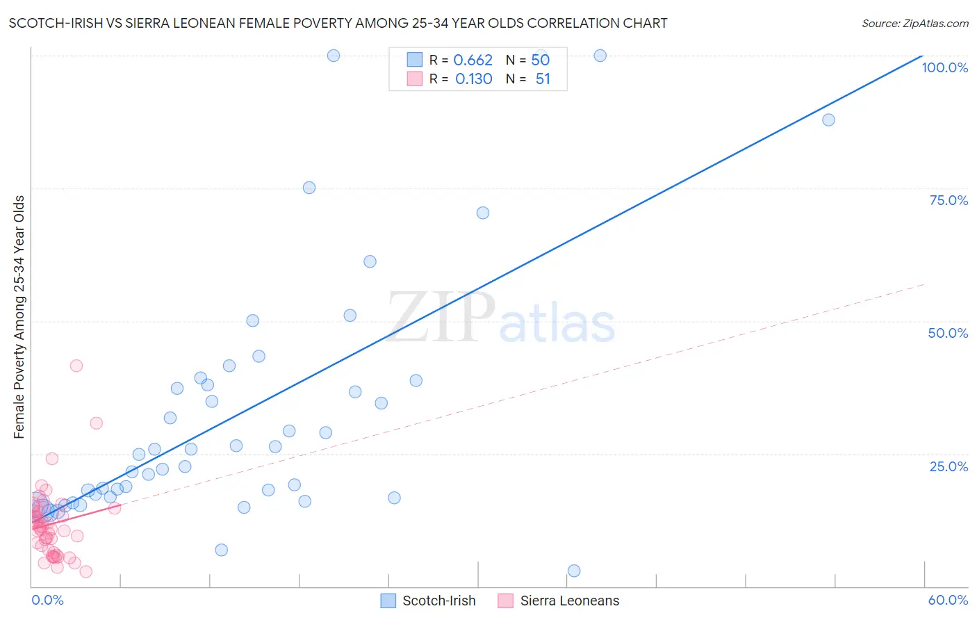 Scotch-Irish vs Sierra Leonean Female Poverty Among 25-34 Year Olds