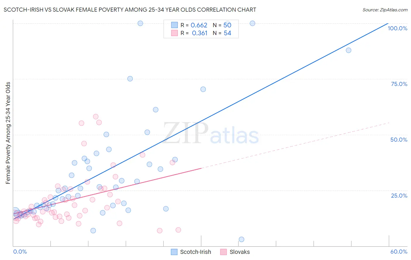 Scotch-Irish vs Slovak Female Poverty Among 25-34 Year Olds