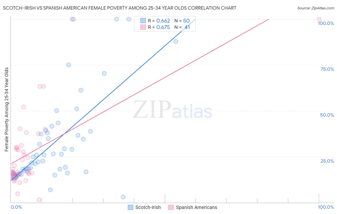 Scotch-Irish vs Spanish American Female Poverty Among 25-34 Year Olds