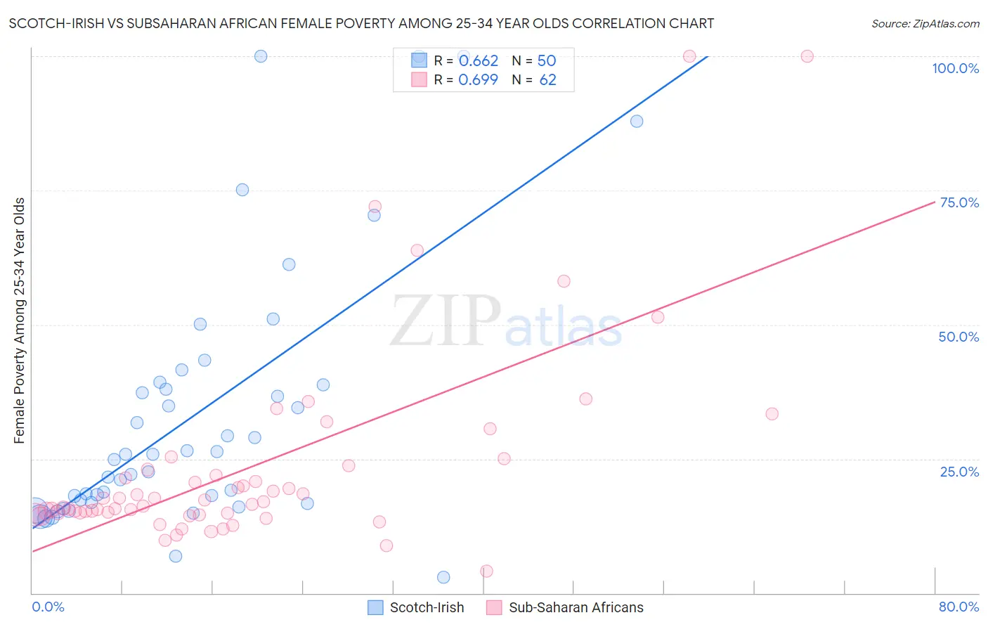 Scotch-Irish vs Subsaharan African Female Poverty Among 25-34 Year Olds