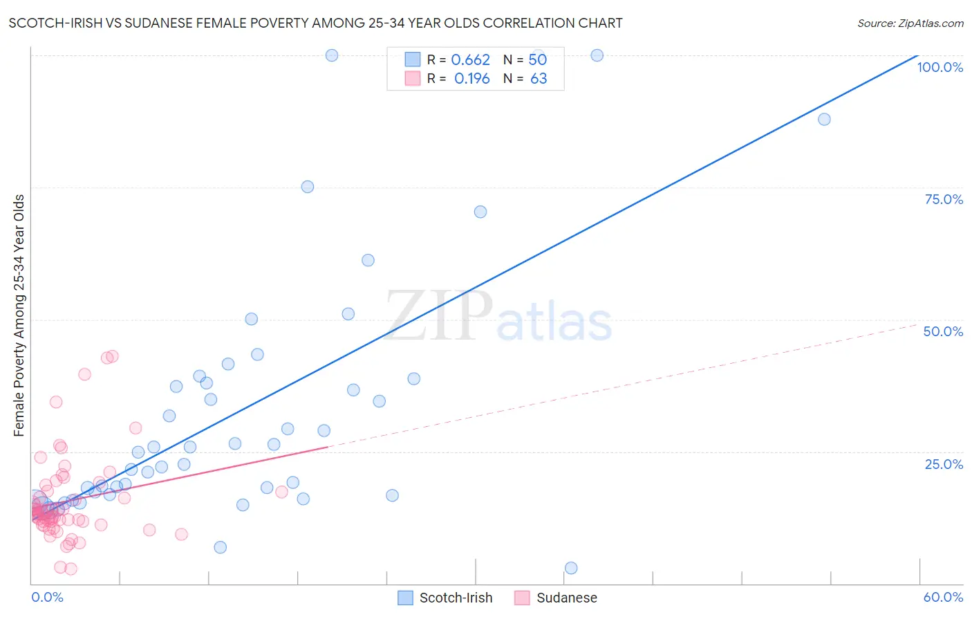 Scotch-Irish vs Sudanese Female Poverty Among 25-34 Year Olds