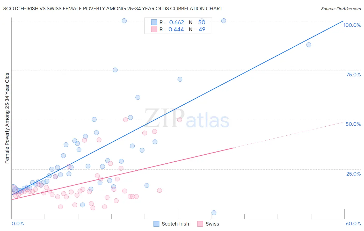 Scotch-Irish vs Swiss Female Poverty Among 25-34 Year Olds