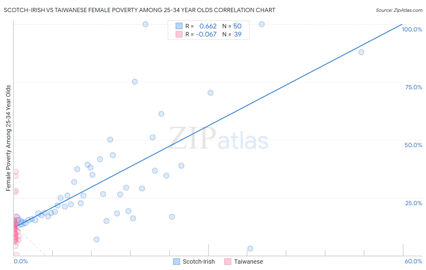 Scotch-Irish vs Taiwanese Female Poverty Among 25-34 Year Olds