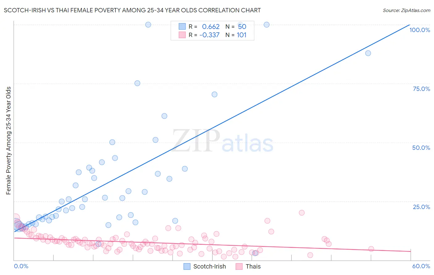 Scotch-Irish vs Thai Female Poverty Among 25-34 Year Olds