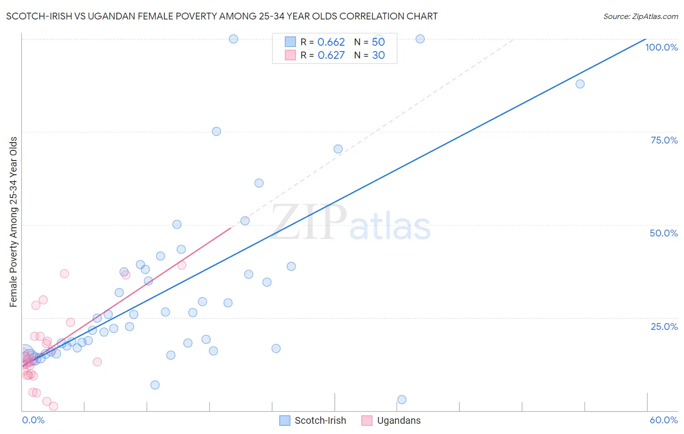 Scotch-Irish vs Ugandan Female Poverty Among 25-34 Year Olds