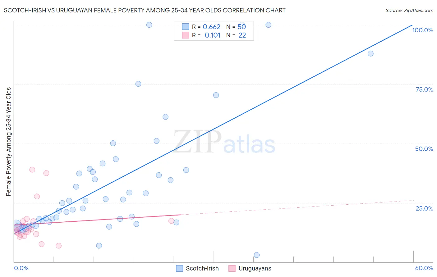 Scotch-Irish vs Uruguayan Female Poverty Among 25-34 Year Olds