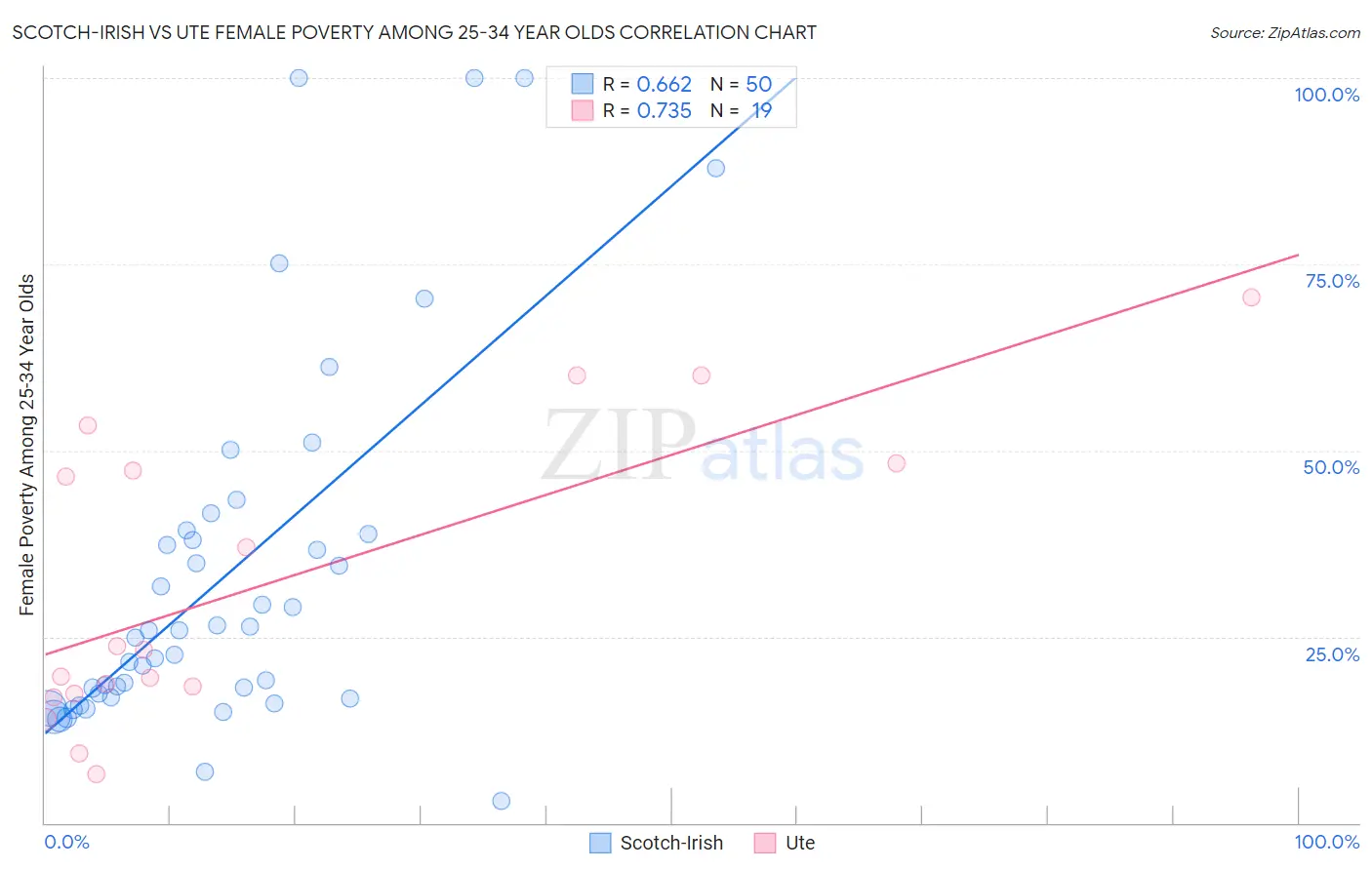 Scotch-Irish vs Ute Female Poverty Among 25-34 Year Olds