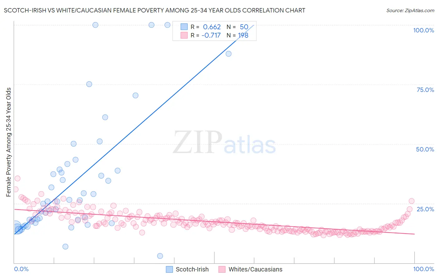 Scotch-Irish vs White/Caucasian Female Poverty Among 25-34 Year Olds