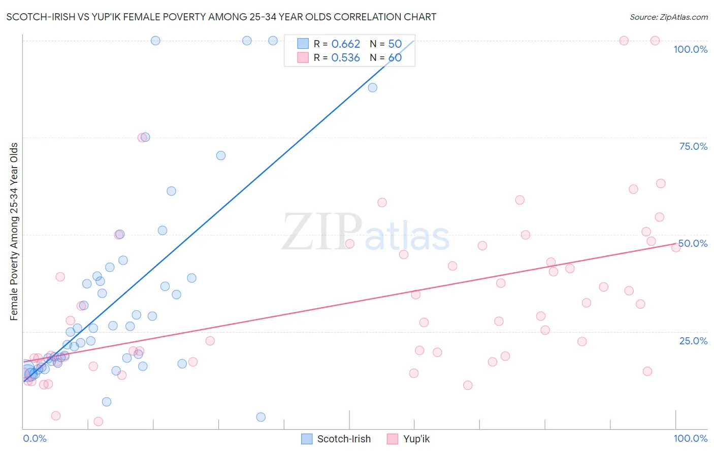 Scotch-Irish vs Yup'ik Female Poverty Among 25-34 Year Olds