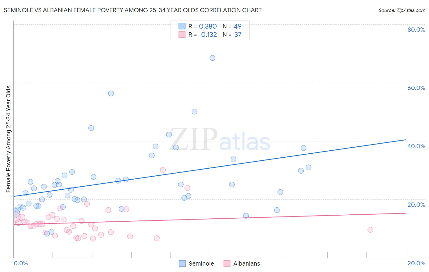 Seminole vs Albanian Female Poverty Among 25-34 Year Olds