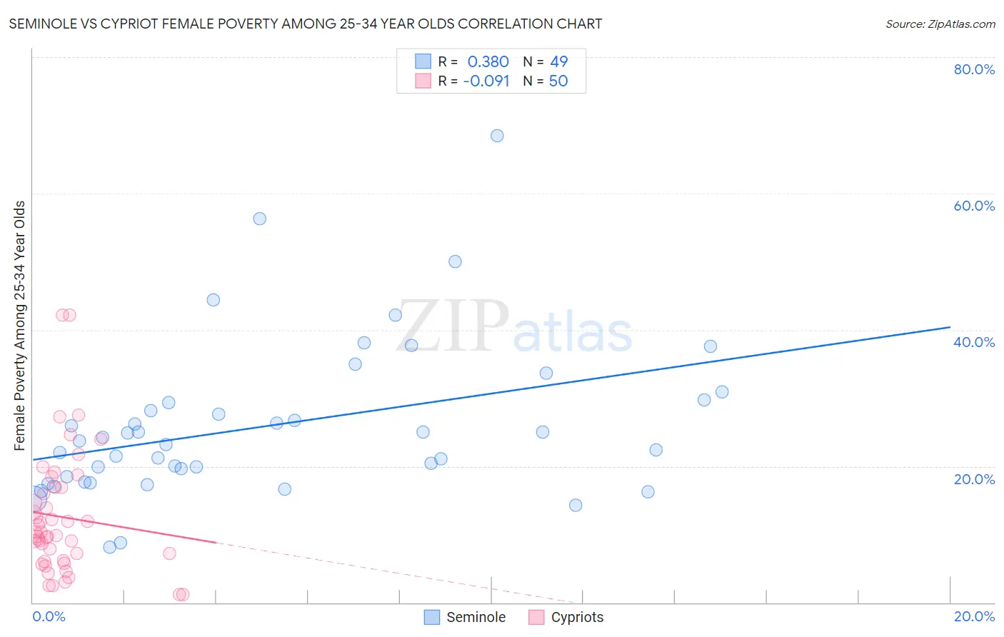 Seminole vs Cypriot Female Poverty Among 25-34 Year Olds