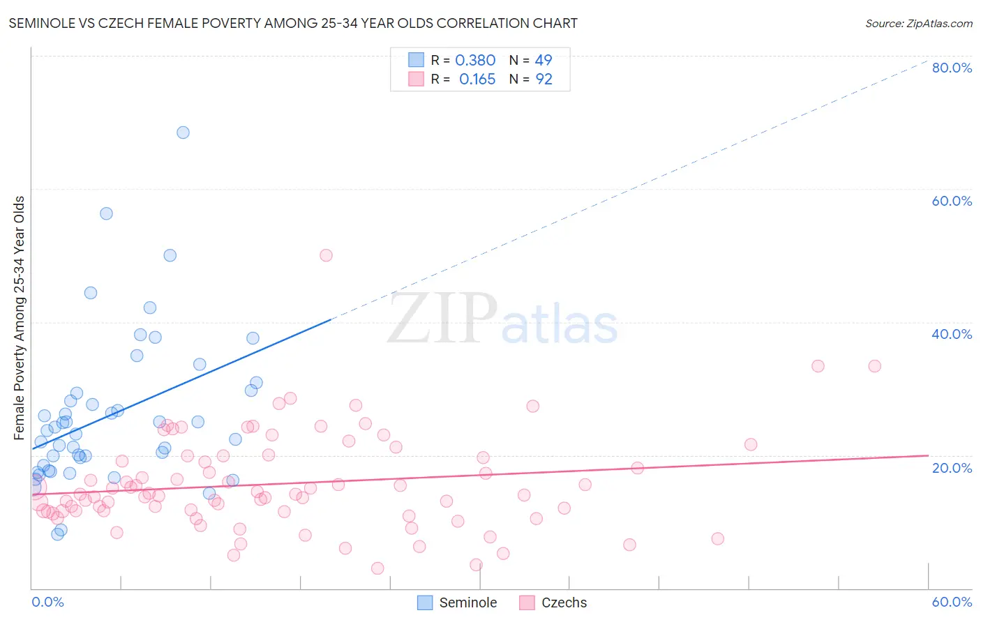 Seminole vs Czech Female Poverty Among 25-34 Year Olds