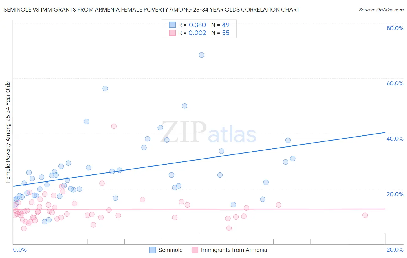 Seminole vs Immigrants from Armenia Female Poverty Among 25-34 Year Olds