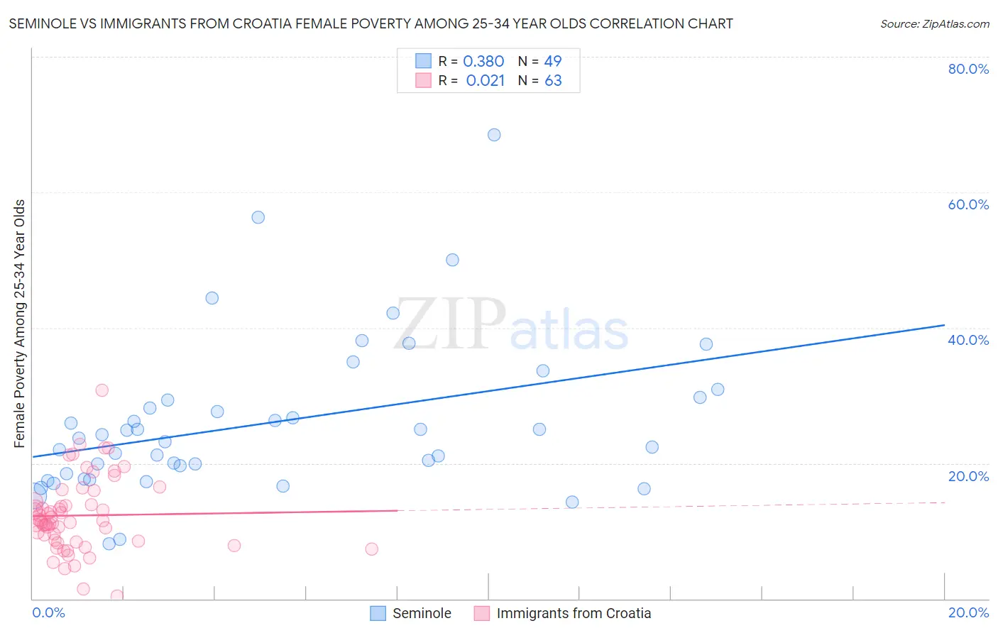 Seminole vs Immigrants from Croatia Female Poverty Among 25-34 Year Olds