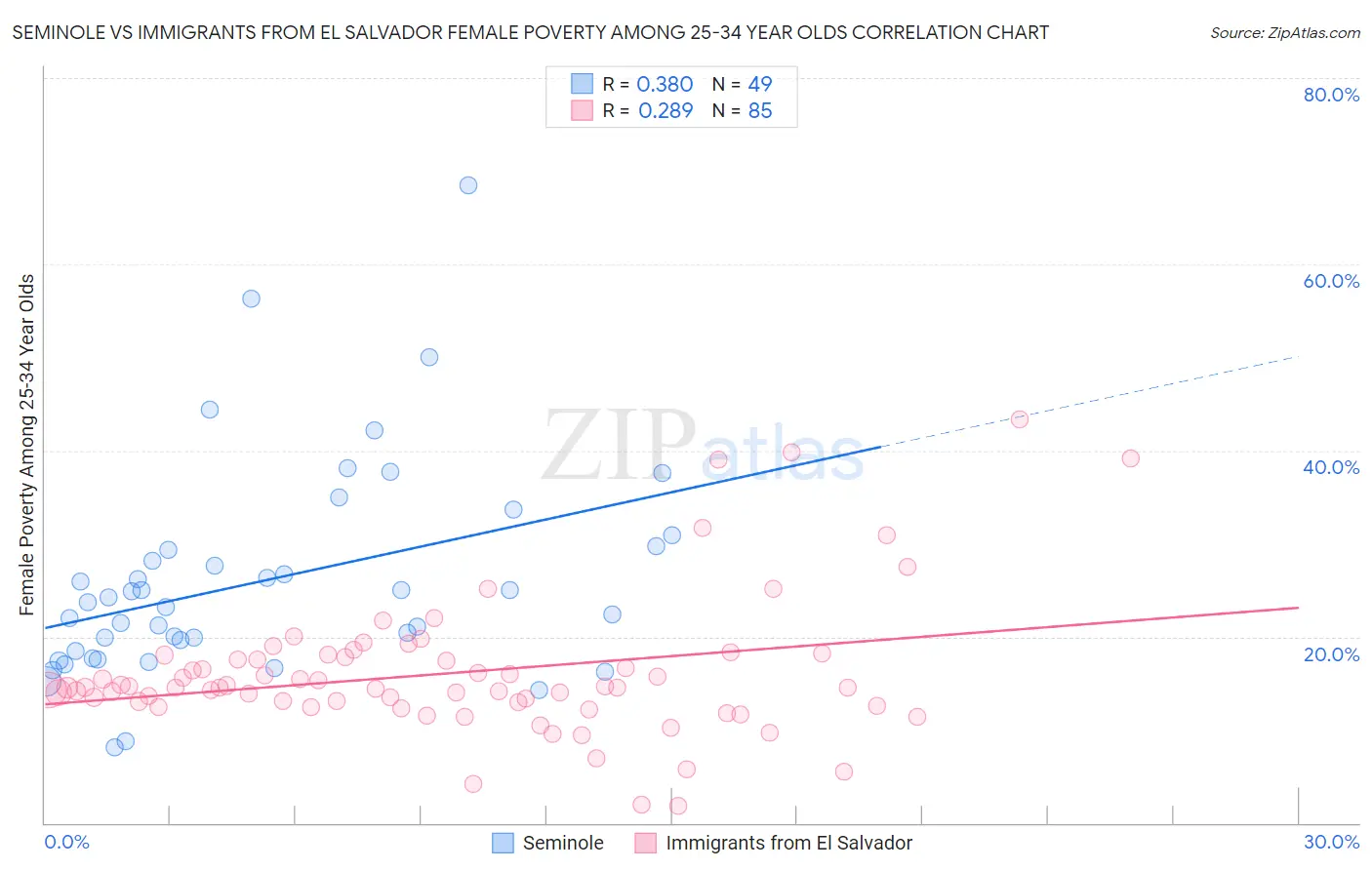 Seminole vs Immigrants from El Salvador Female Poverty Among 25-34 Year Olds