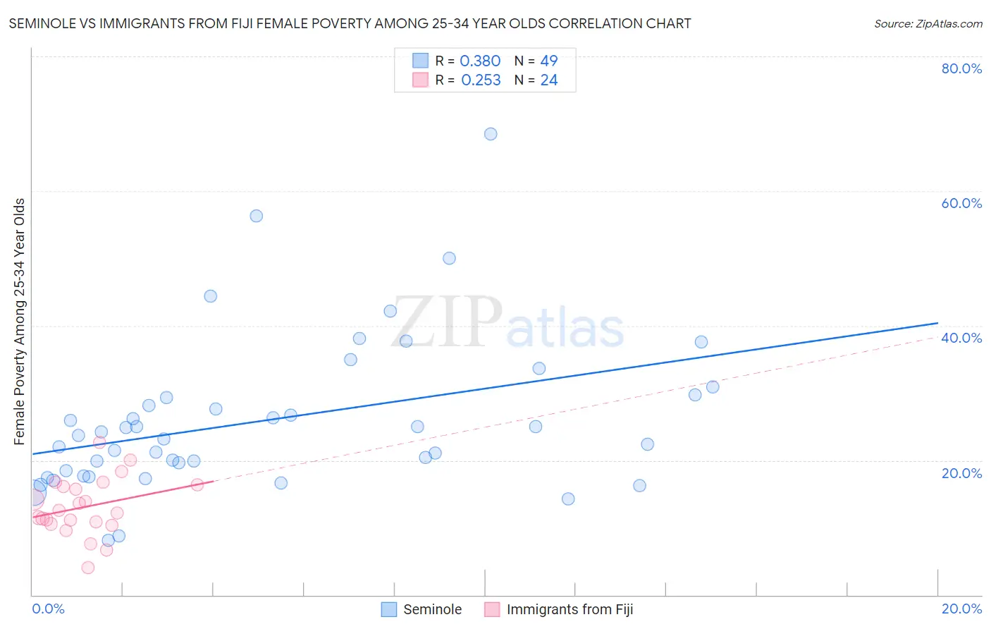 Seminole vs Immigrants from Fiji Female Poverty Among 25-34 Year Olds