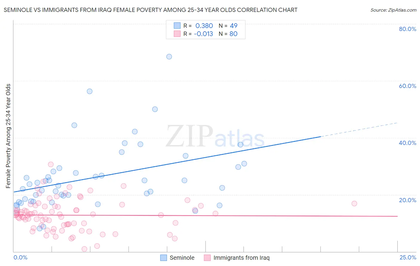 Seminole vs Immigrants from Iraq Female Poverty Among 25-34 Year Olds