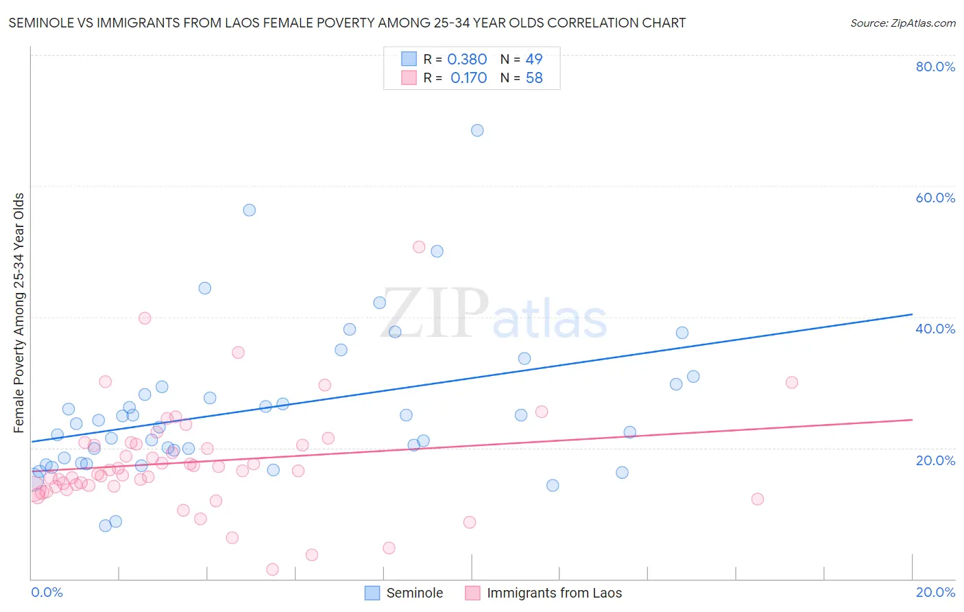 Seminole vs Immigrants from Laos Female Poverty Among 25-34 Year Olds