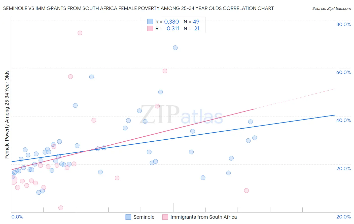 Seminole vs Immigrants from South Africa Female Poverty Among 25-34 Year Olds