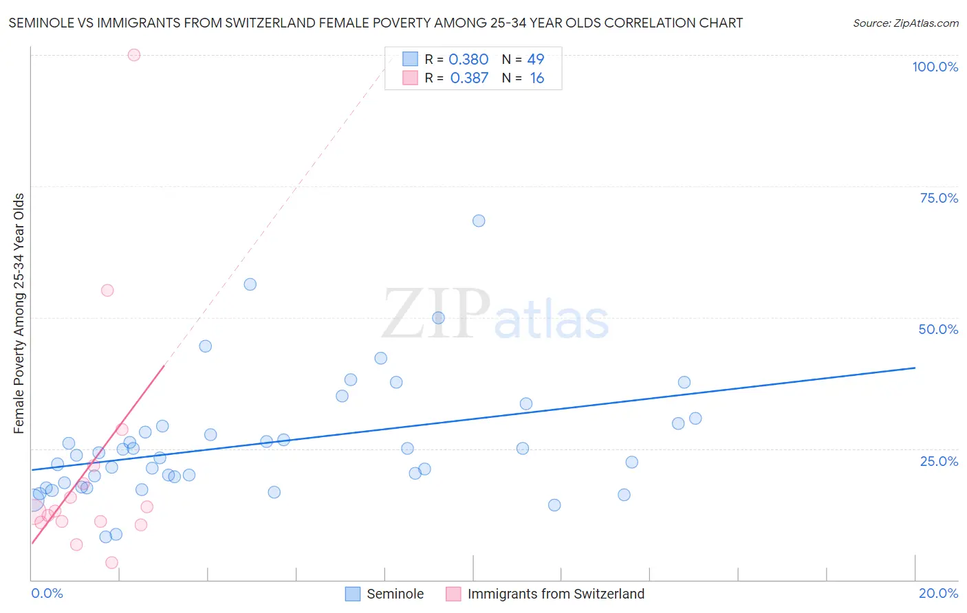 Seminole vs Immigrants from Switzerland Female Poverty Among 25-34 Year Olds