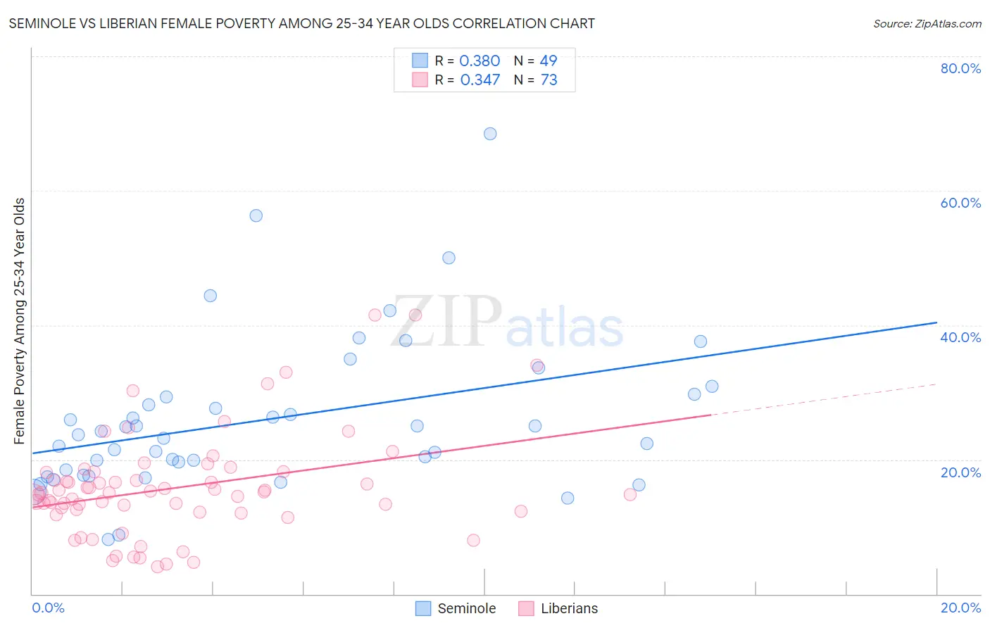 Seminole vs Liberian Female Poverty Among 25-34 Year Olds