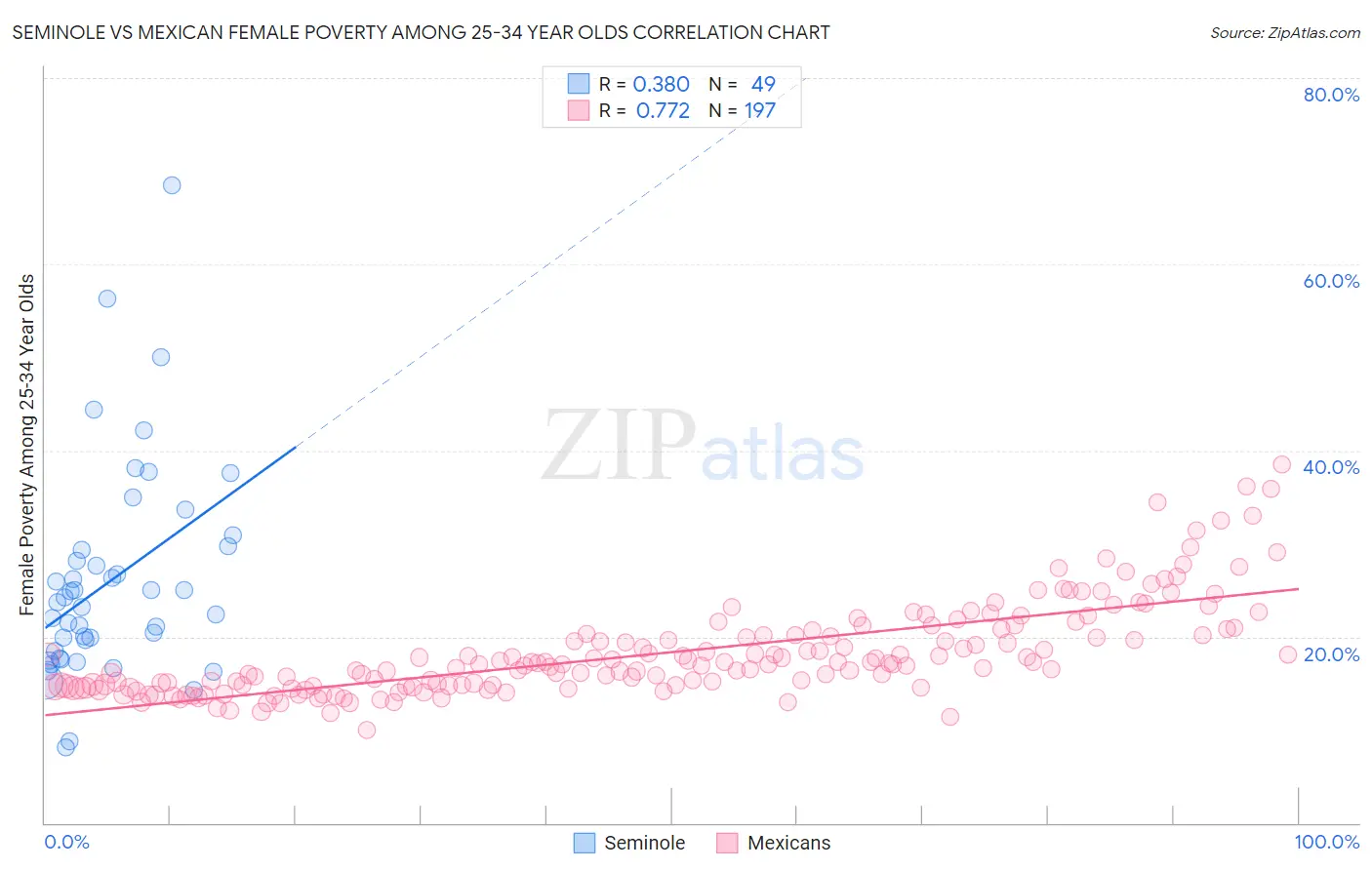 Seminole vs Mexican Female Poverty Among 25-34 Year Olds