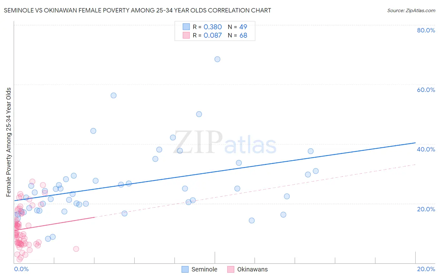 Seminole vs Okinawan Female Poverty Among 25-34 Year Olds