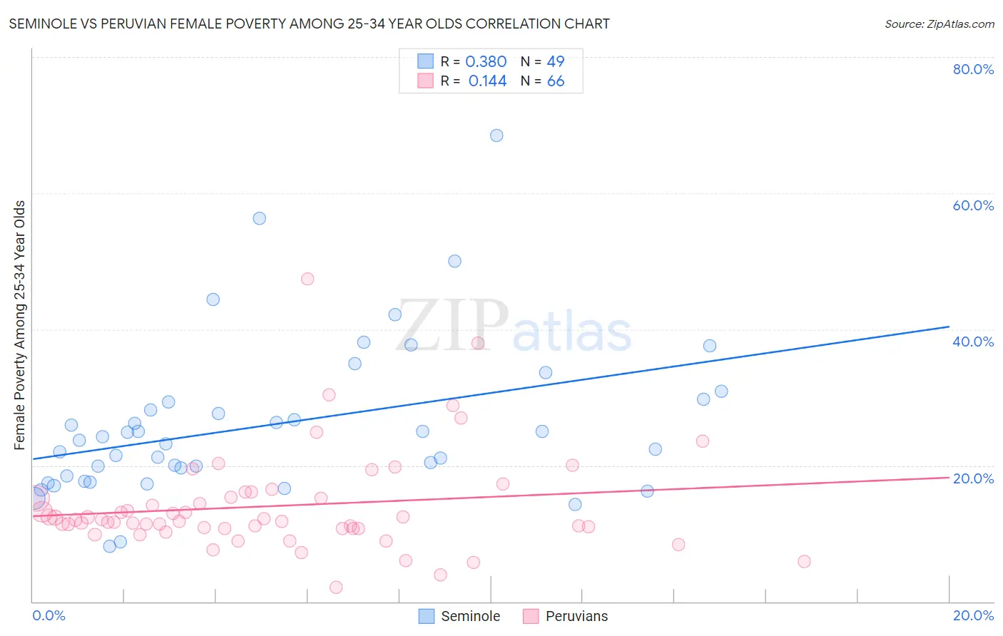 Seminole vs Peruvian Female Poverty Among 25-34 Year Olds