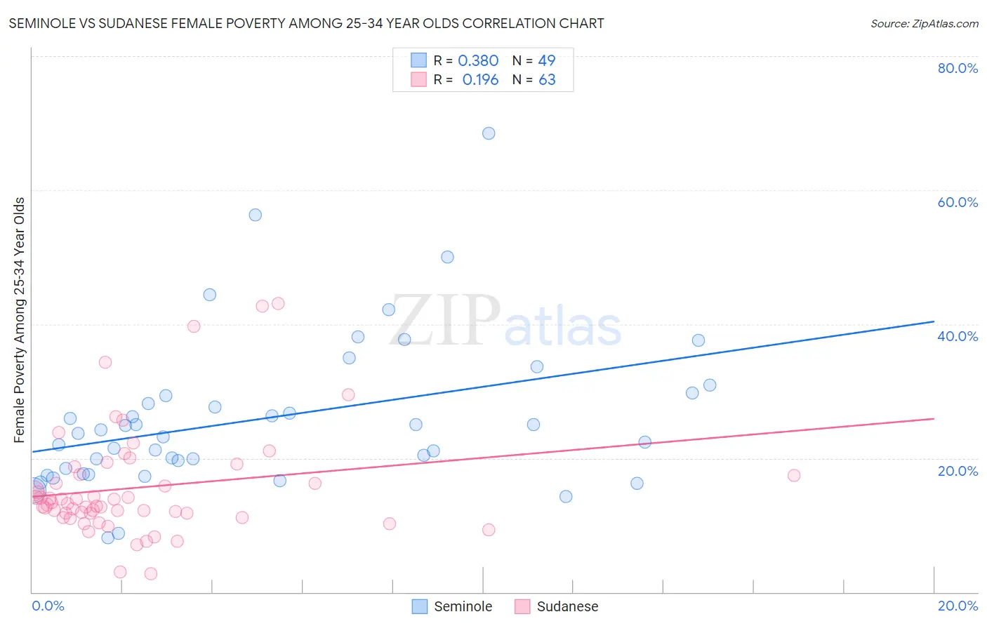 Seminole vs Sudanese Female Poverty Among 25-34 Year Olds