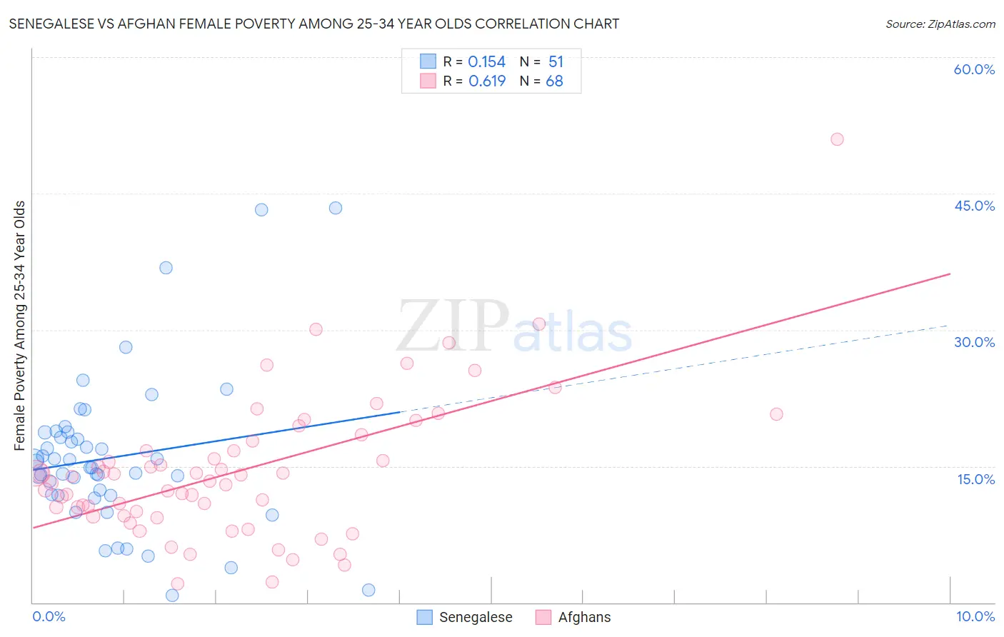 Senegalese vs Afghan Female Poverty Among 25-34 Year Olds