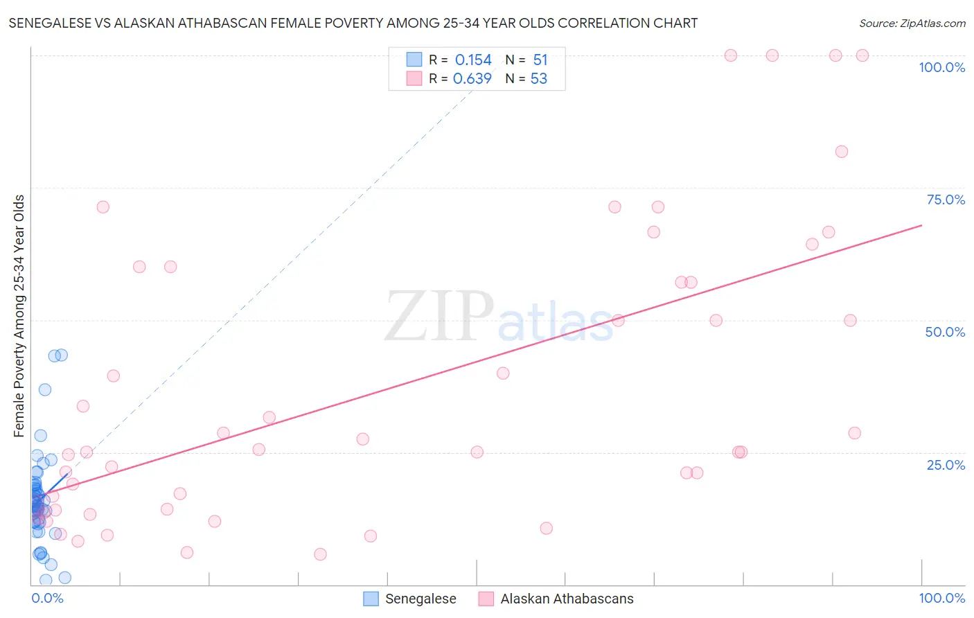 Senegalese vs Alaskan Athabascan Female Poverty Among 25-34 Year Olds