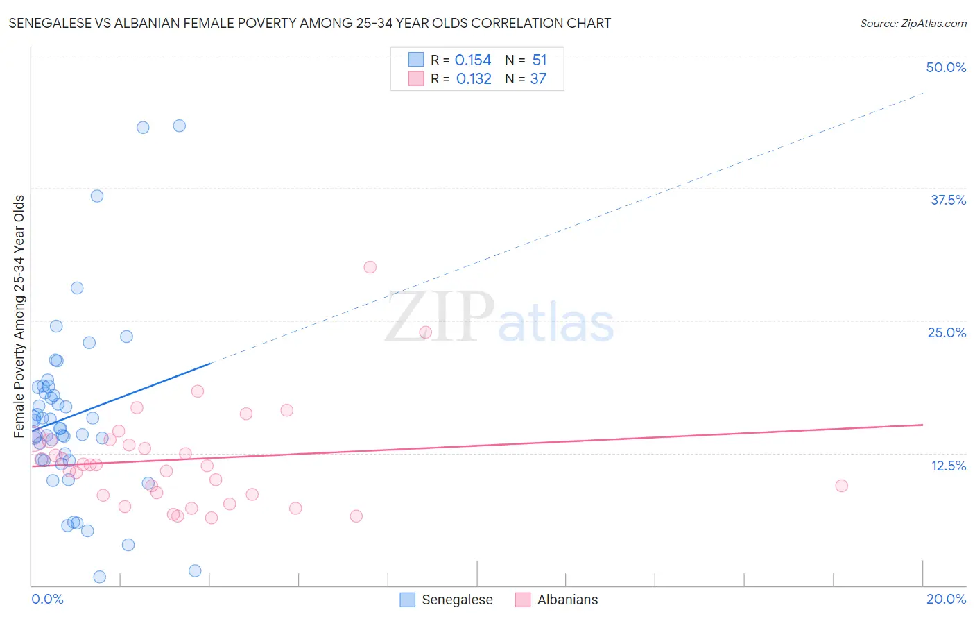 Senegalese vs Albanian Female Poverty Among 25-34 Year Olds