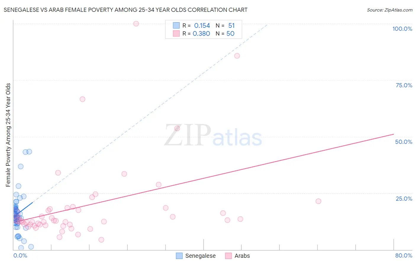 Senegalese vs Arab Female Poverty Among 25-34 Year Olds