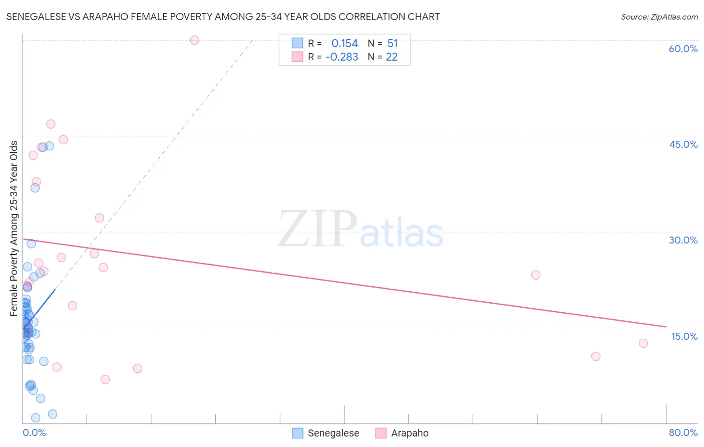 Senegalese vs Arapaho Female Poverty Among 25-34 Year Olds