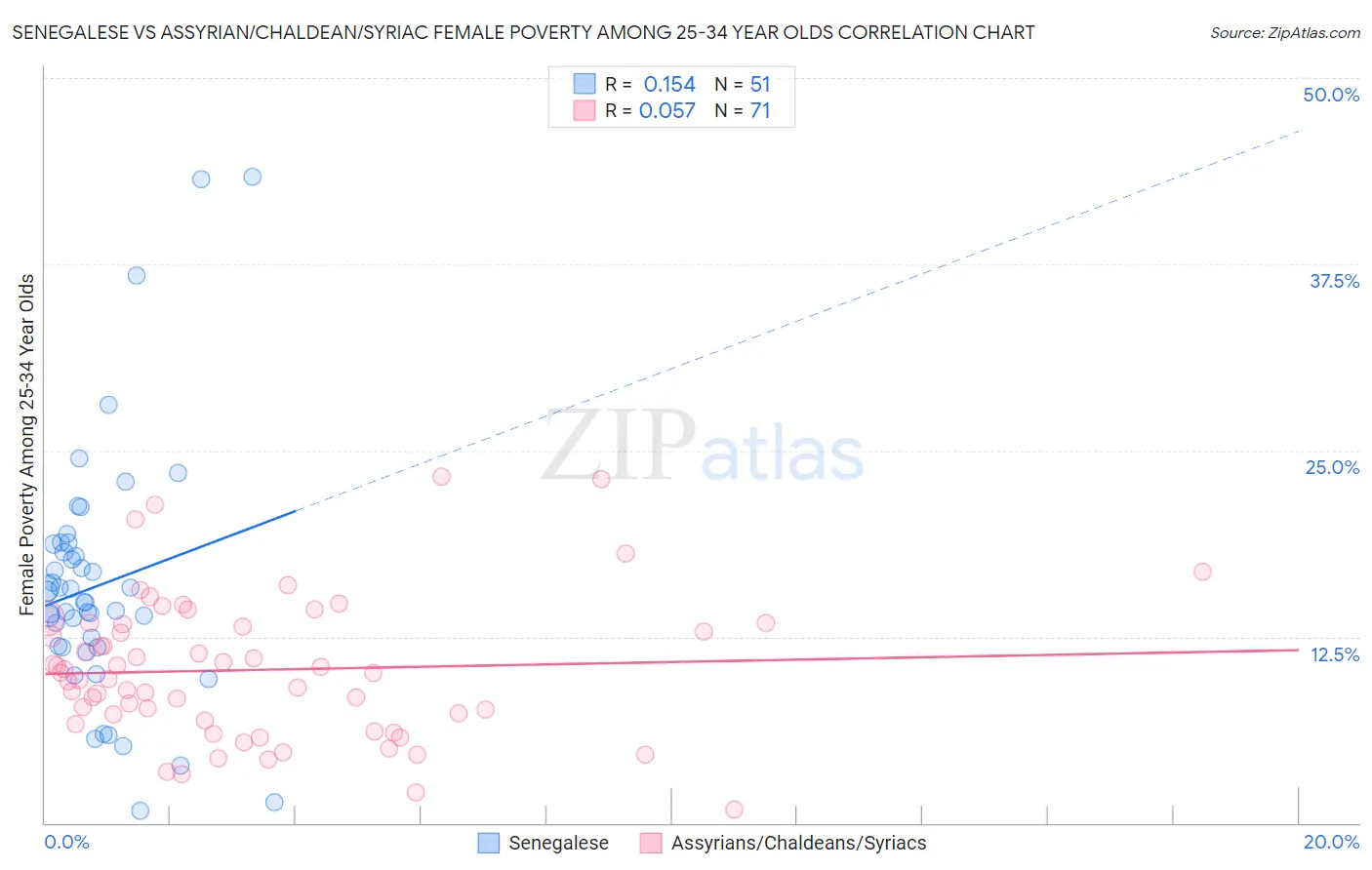 Senegalese vs Assyrian/Chaldean/Syriac Female Poverty Among 25-34 Year Olds