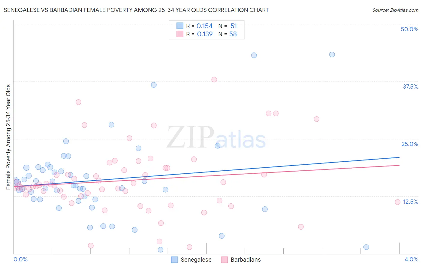 Senegalese vs Barbadian Female Poverty Among 25-34 Year Olds