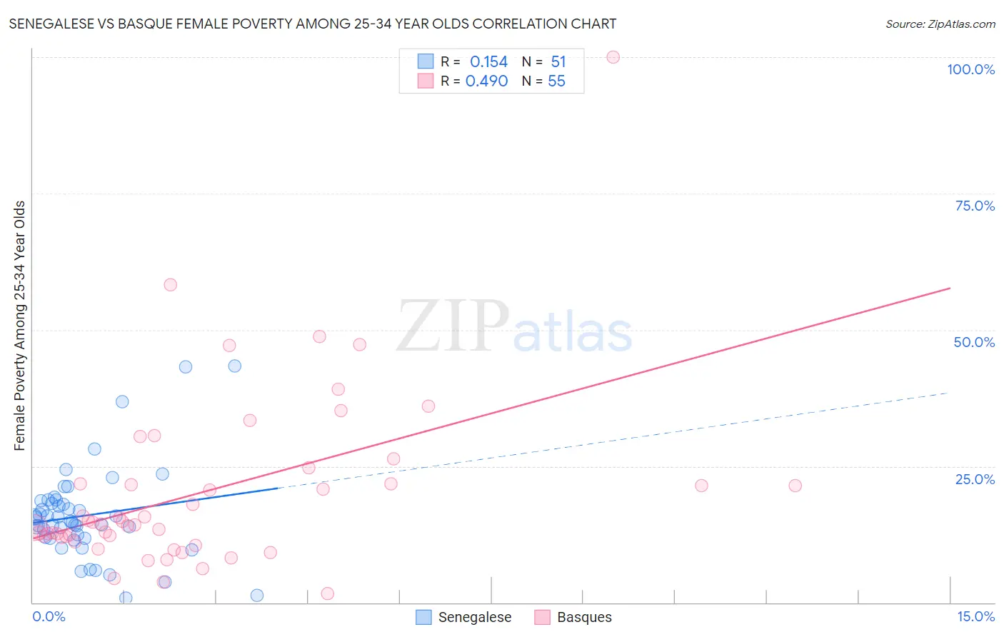 Senegalese vs Basque Female Poverty Among 25-34 Year Olds