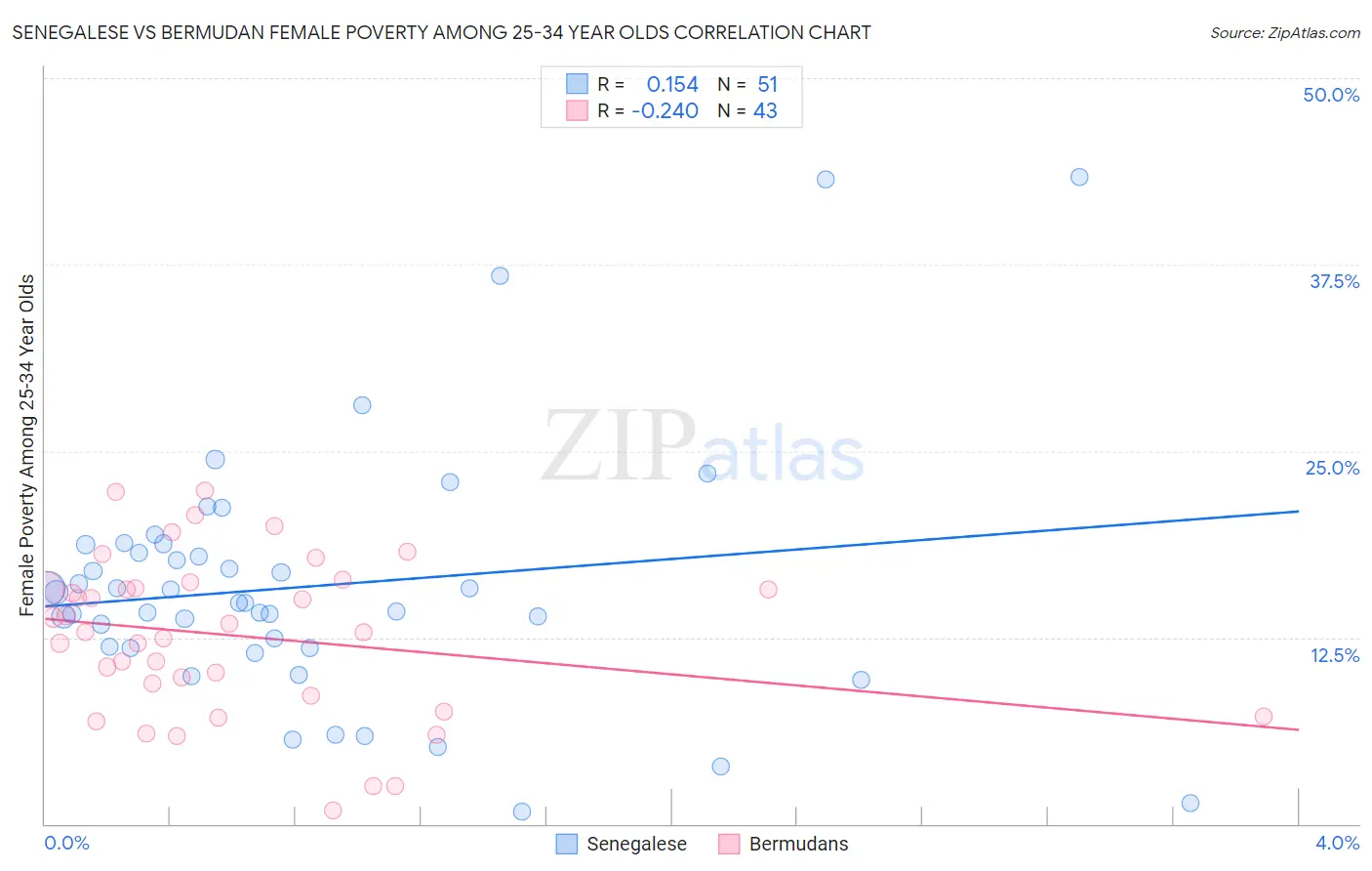 Senegalese vs Bermudan Female Poverty Among 25-34 Year Olds