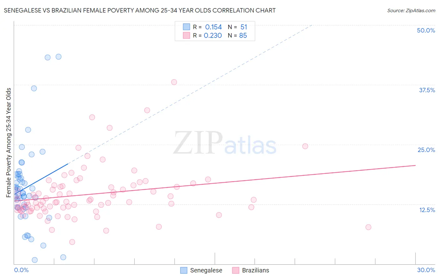 Senegalese vs Brazilian Female Poverty Among 25-34 Year Olds