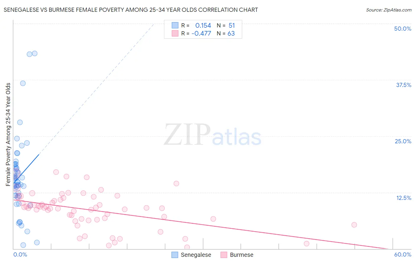 Senegalese vs Burmese Female Poverty Among 25-34 Year Olds