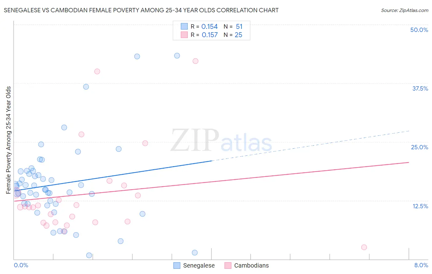 Senegalese vs Cambodian Female Poverty Among 25-34 Year Olds