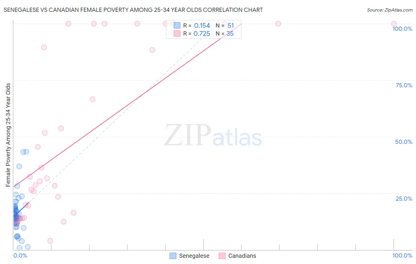 Senegalese vs Canadian Female Poverty Among 25-34 Year Olds