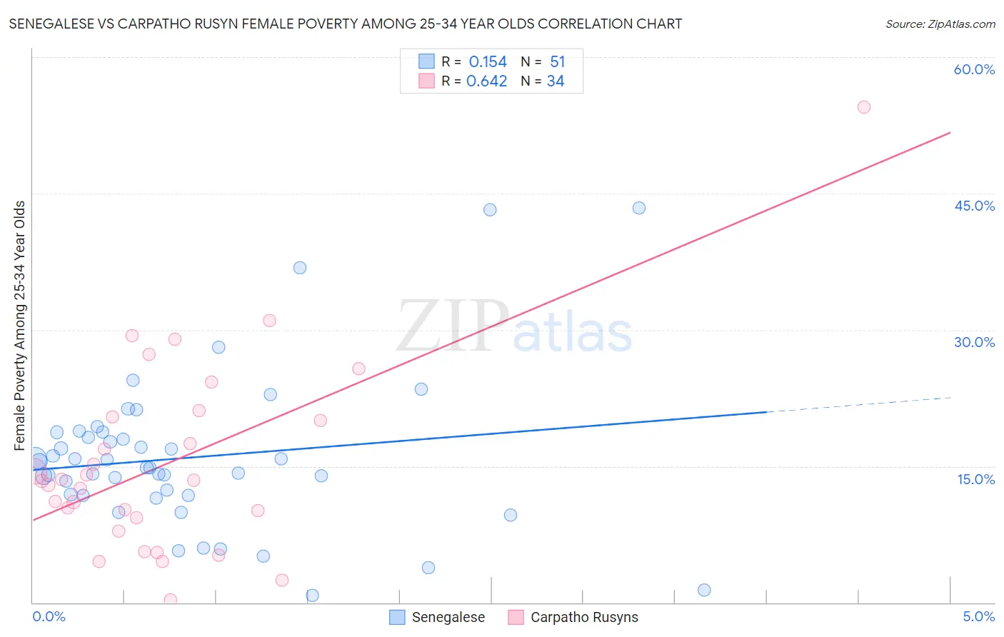 Senegalese vs Carpatho Rusyn Female Poverty Among 25-34 Year Olds