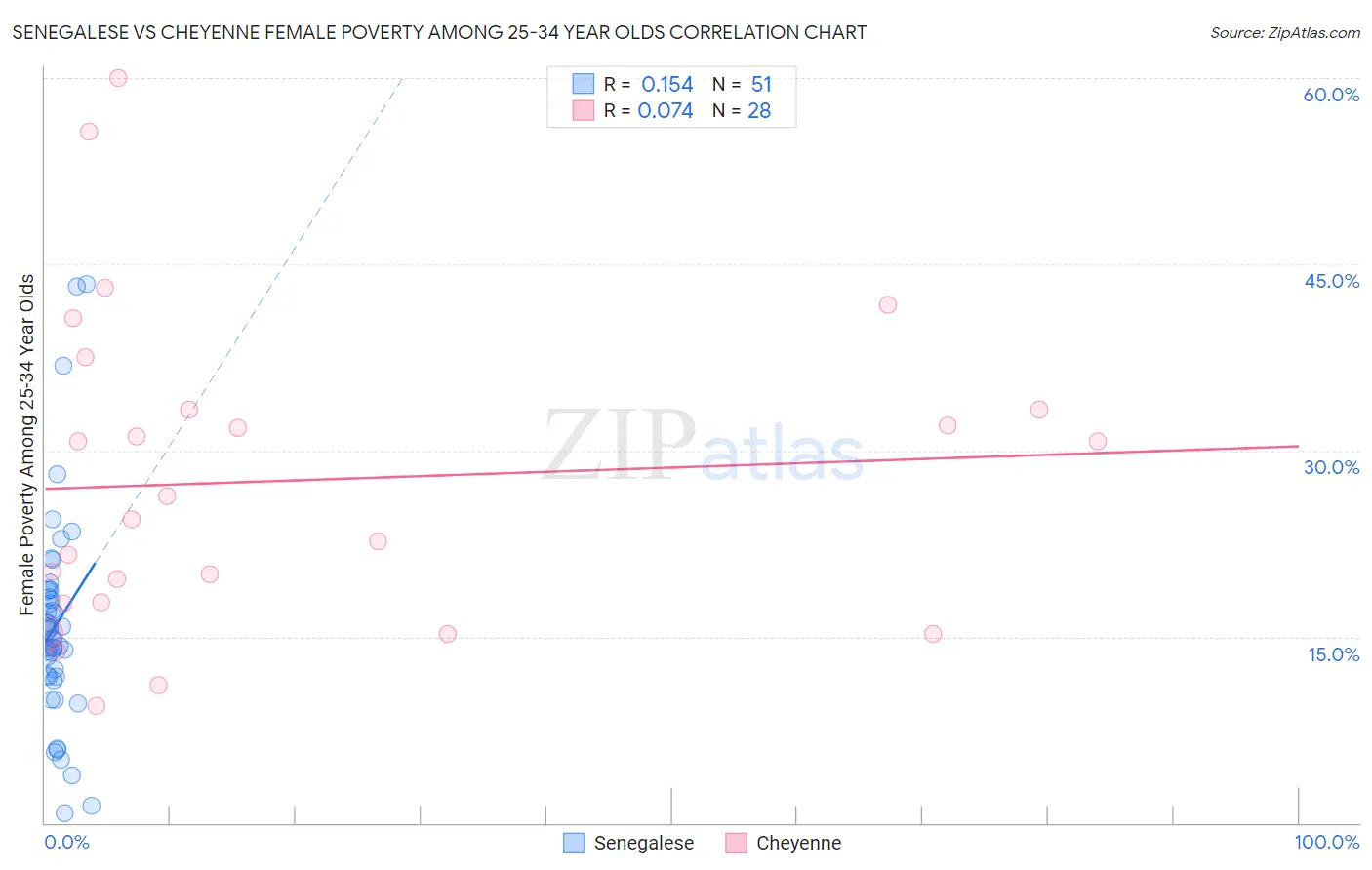 Senegalese vs Cheyenne Female Poverty Among 25-34 Year Olds