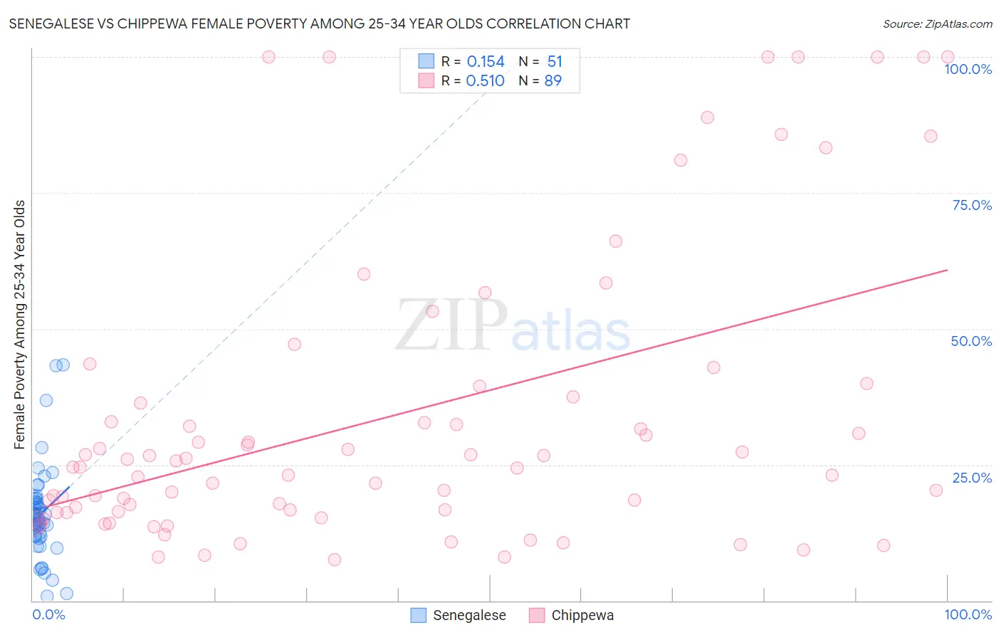 Senegalese vs Chippewa Female Poverty Among 25-34 Year Olds