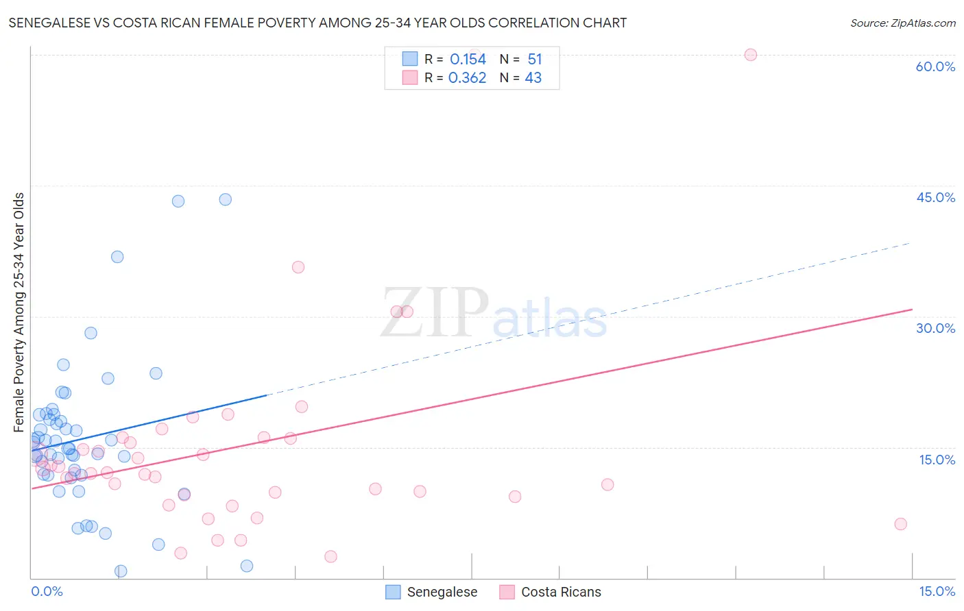 Senegalese vs Costa Rican Female Poverty Among 25-34 Year Olds