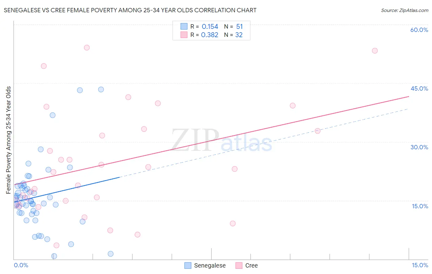 Senegalese vs Cree Female Poverty Among 25-34 Year Olds