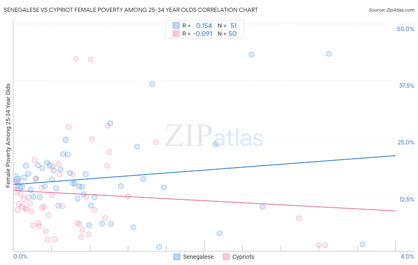 Senegalese vs Cypriot Female Poverty Among 25-34 Year Olds