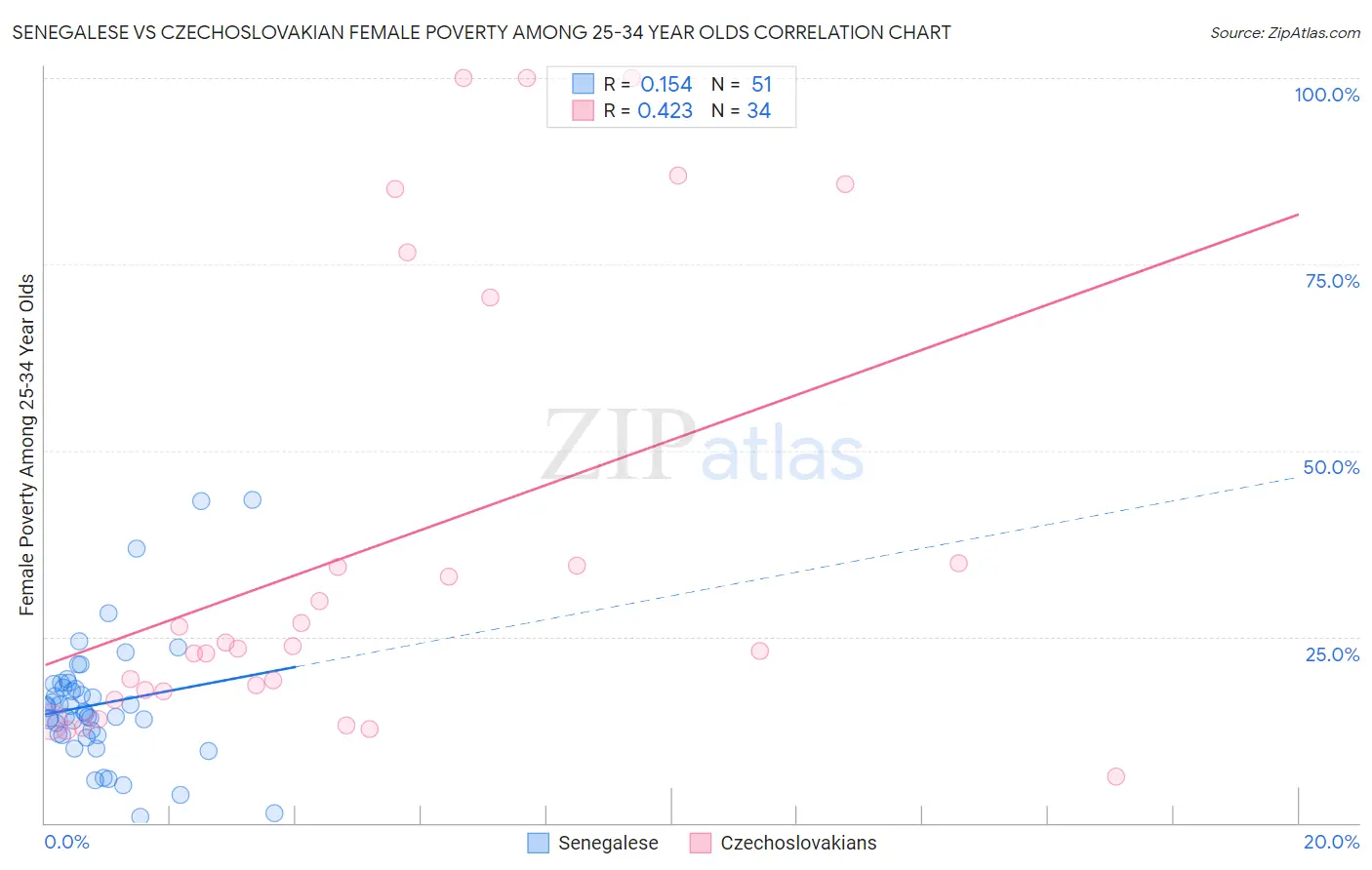 Senegalese vs Czechoslovakian Female Poverty Among 25-34 Year Olds