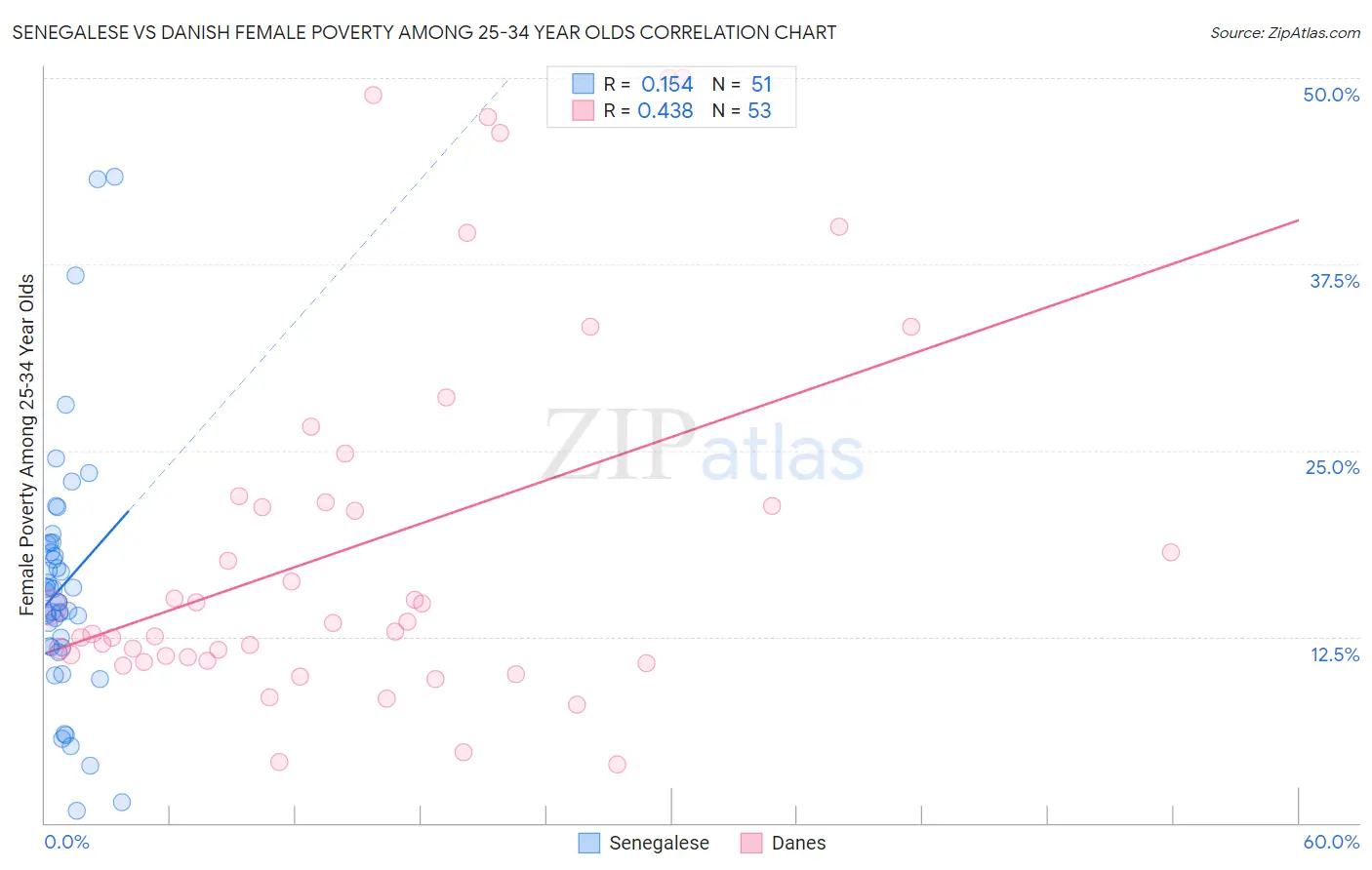 Senegalese vs Danish Female Poverty Among 25-34 Year Olds